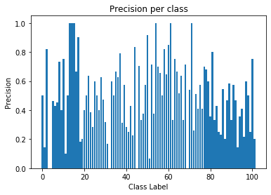 Precision of each class