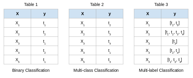 Types of Classification Problems