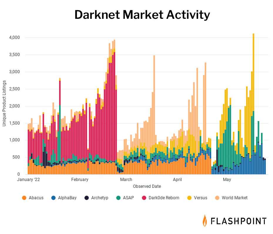 Best Dark web market