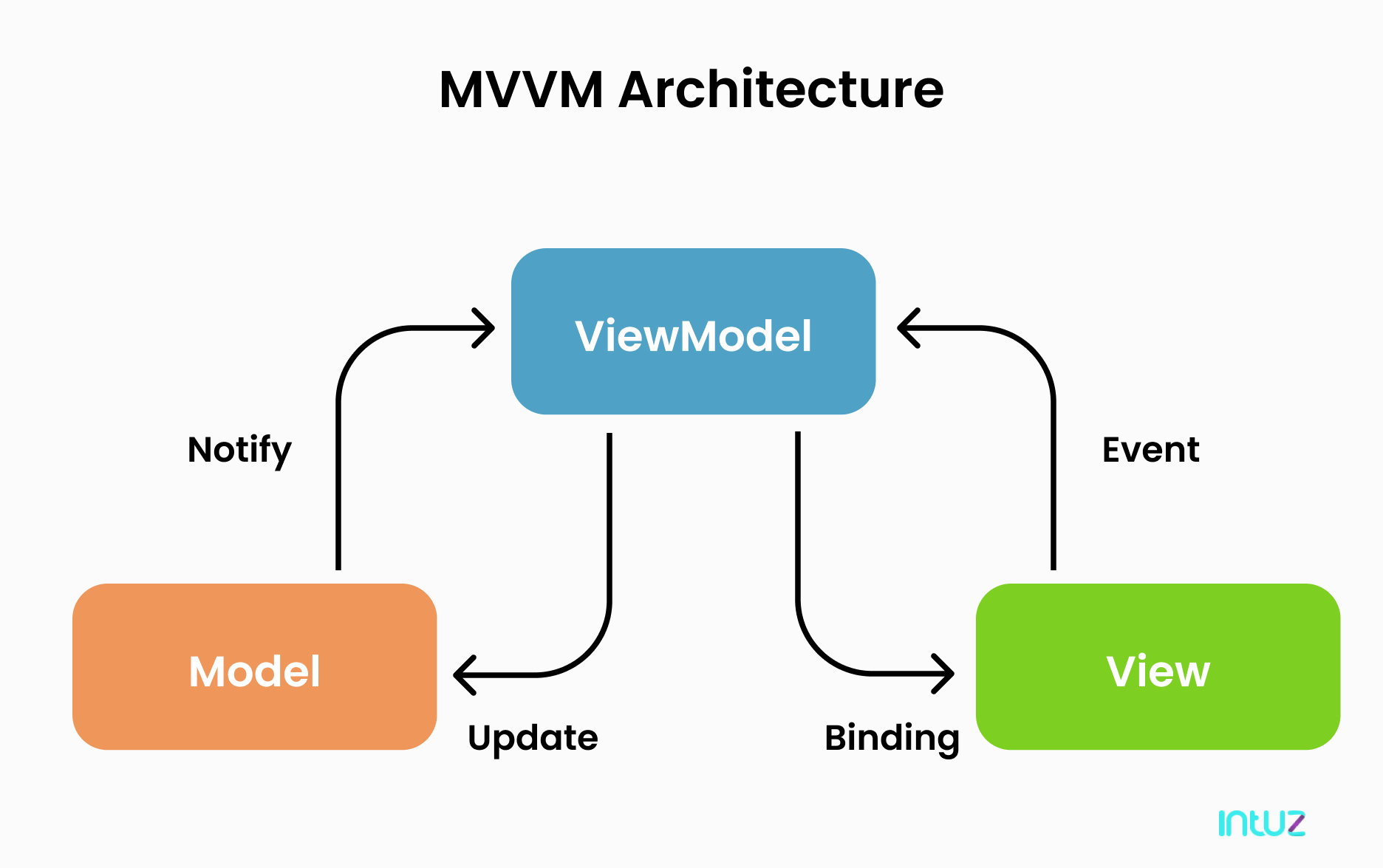 MVVM Diagram