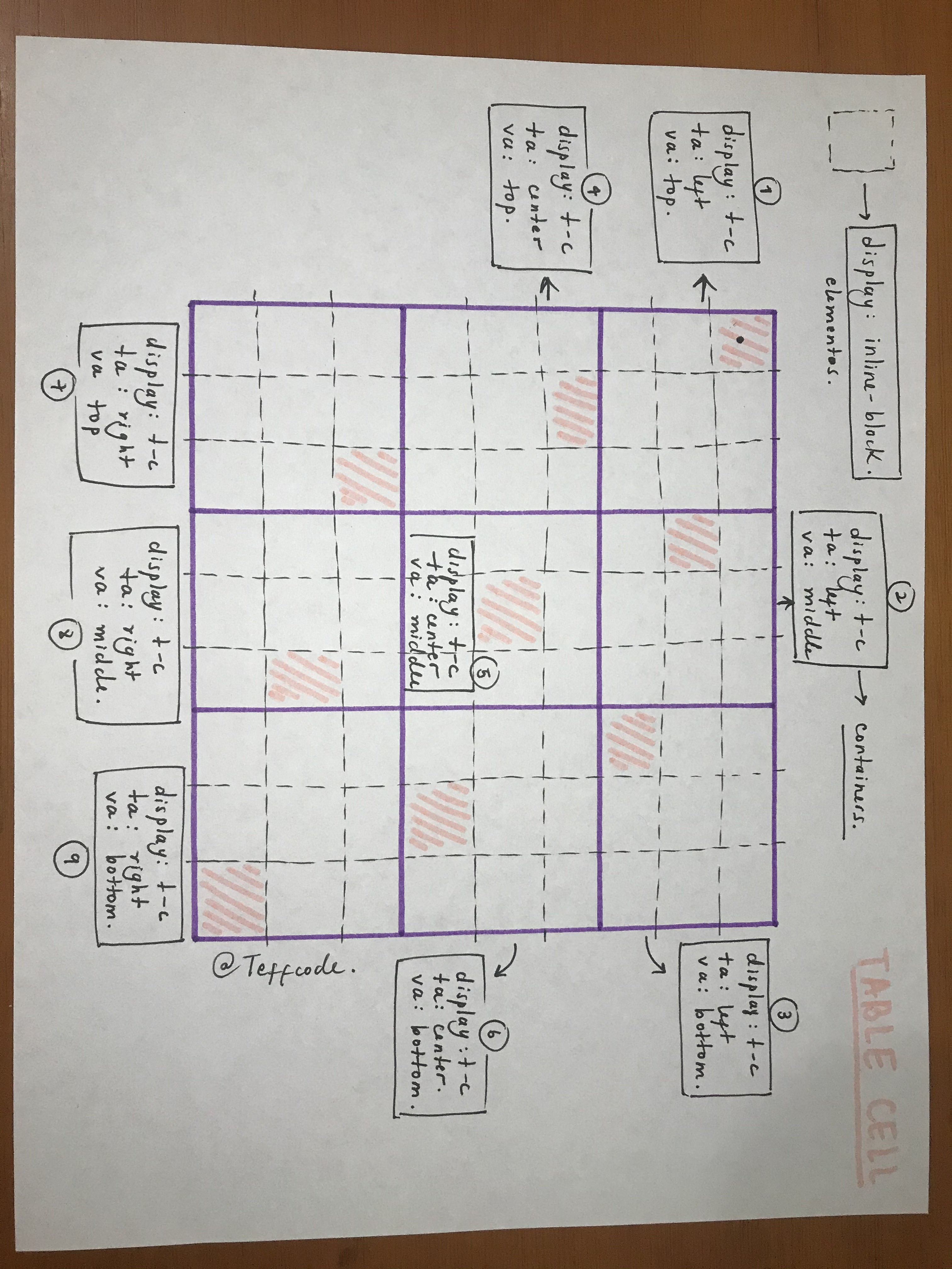 alineamiento con Table Cell