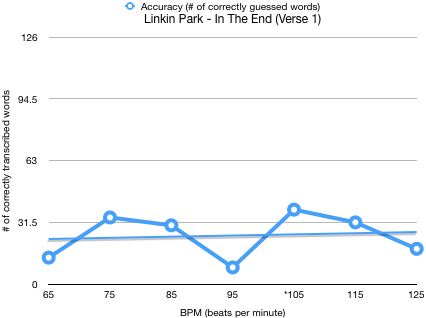 Linkin Park - In The End (Verse 1) BPM Assessment Results Graph