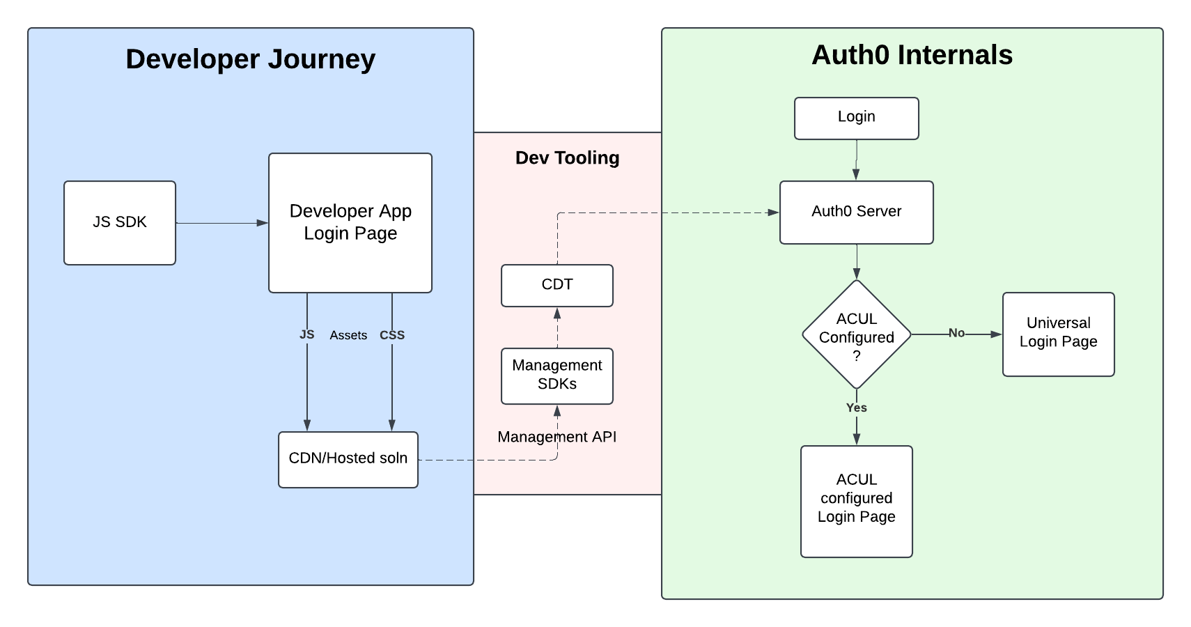 ACUL Overview