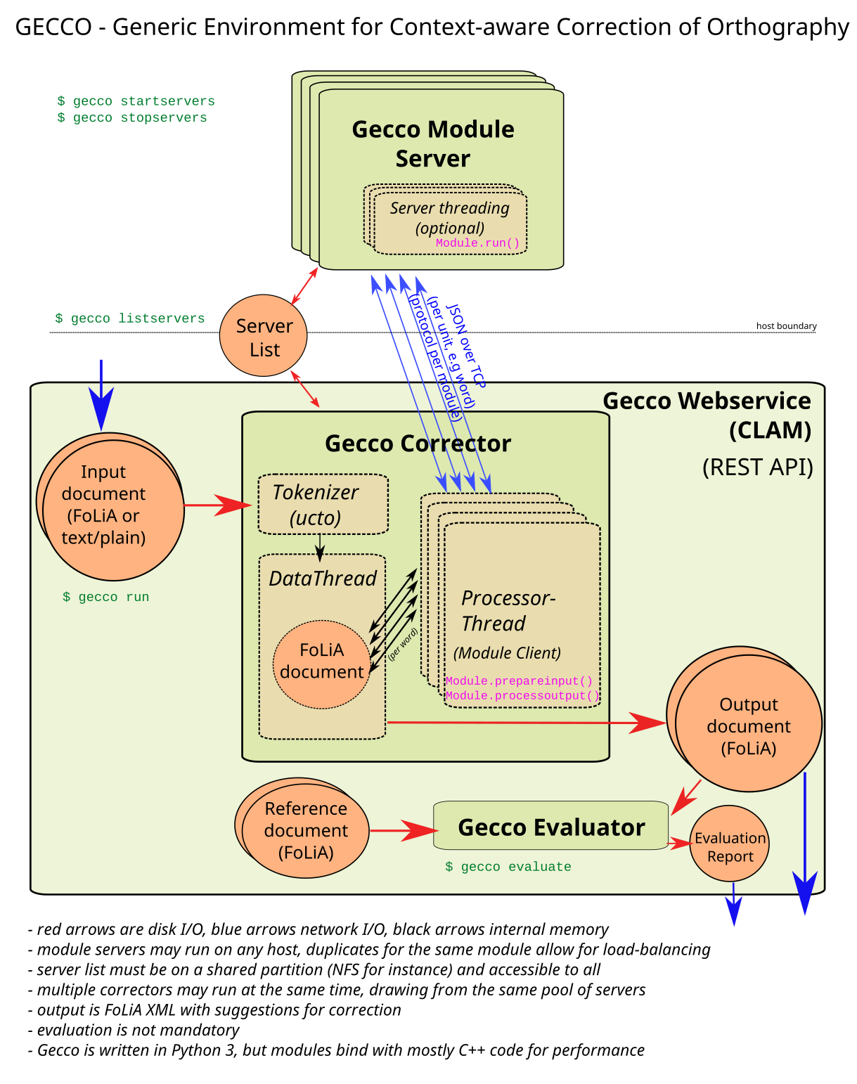 Gecco Architecture