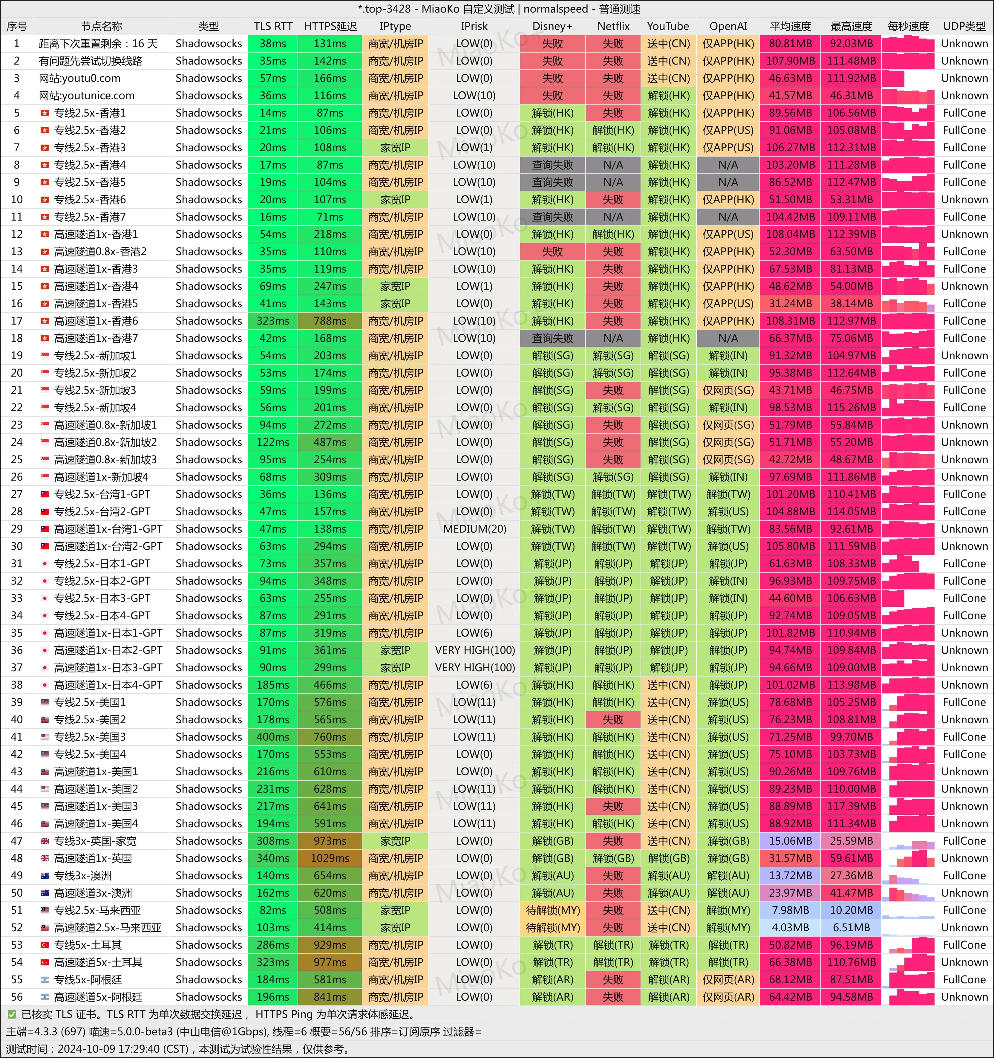 Youtu电信家宽测速