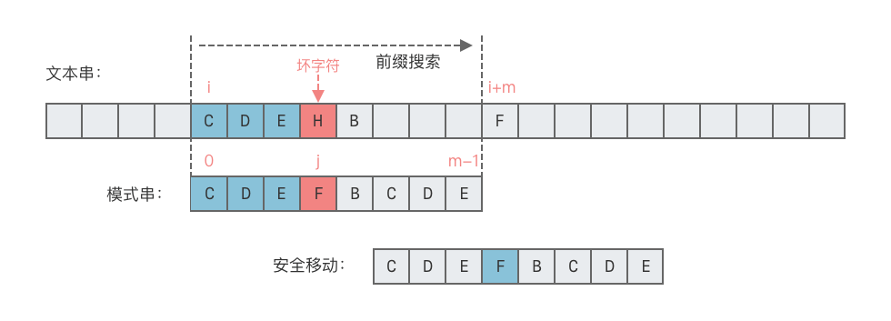 Sunday 算法情况 1