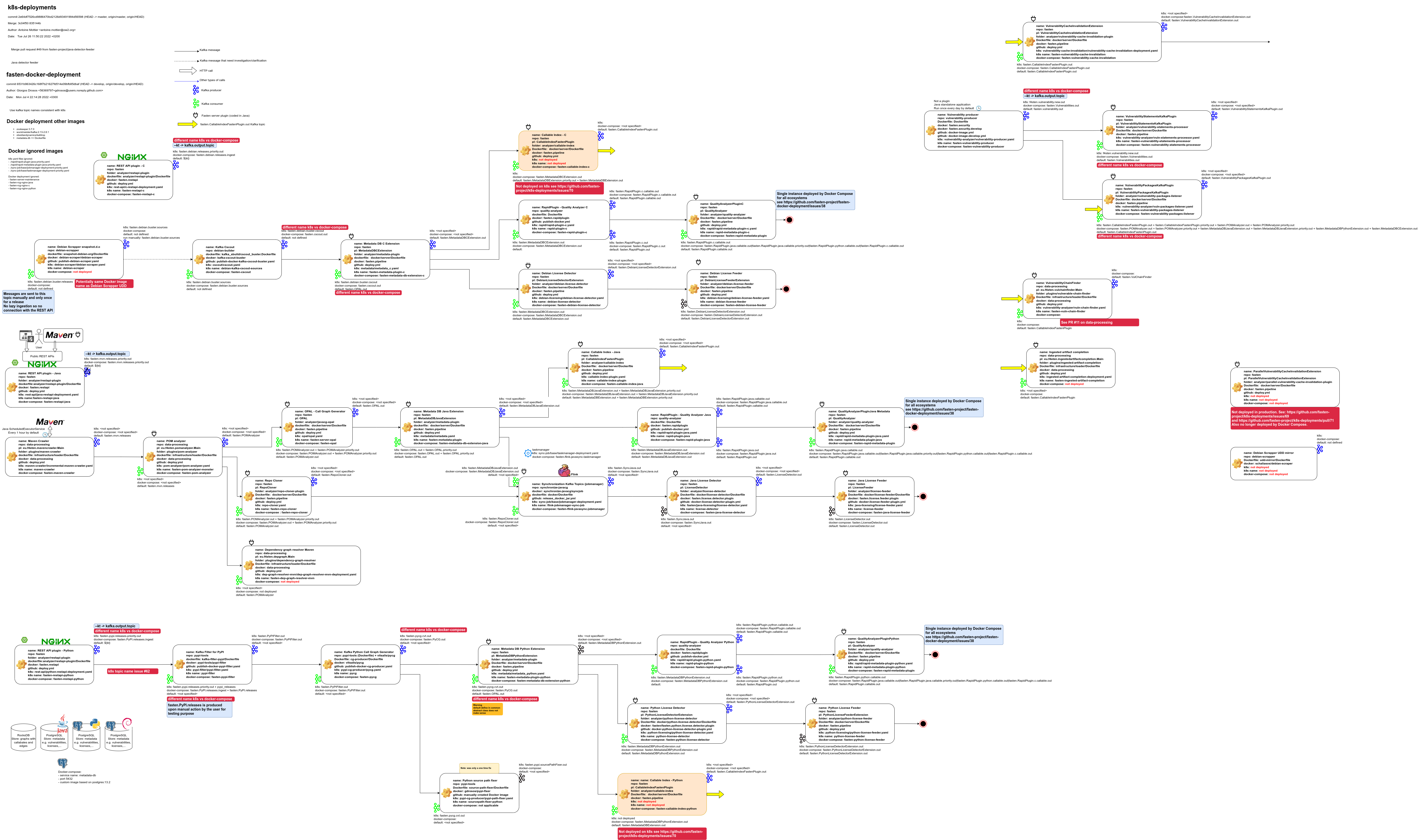 Deployment architecture