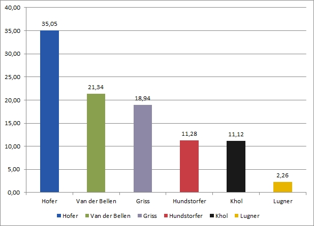 Ergebnis BP-Wahl Beispiel 4