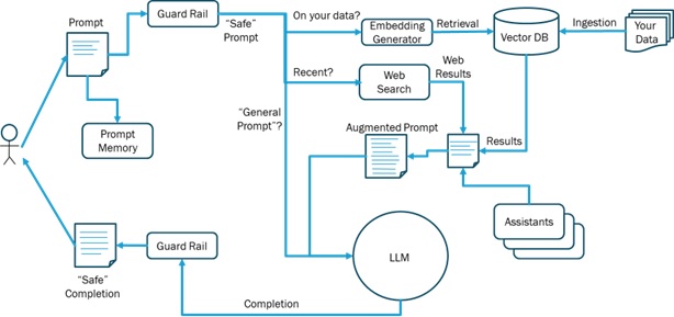 The LLM Ecosystem