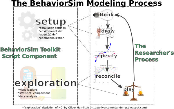 BehaviorSim Modeling Process