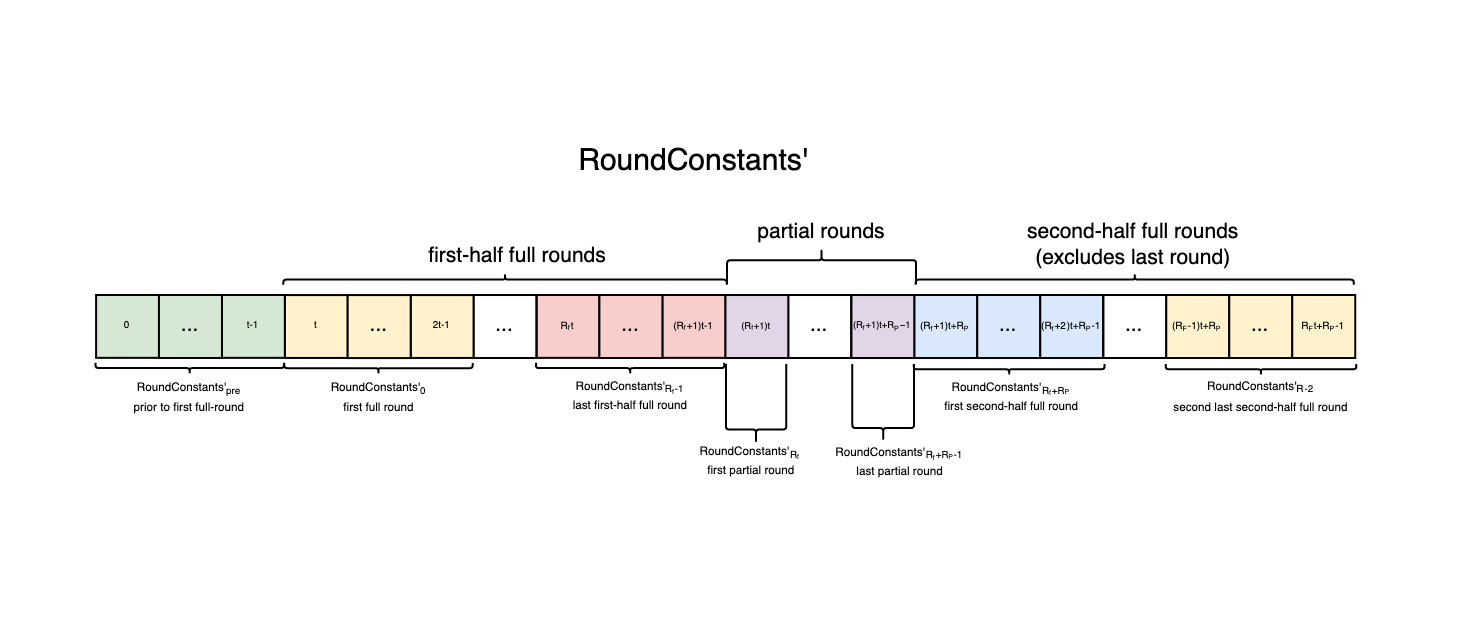 Optimized Round Constants