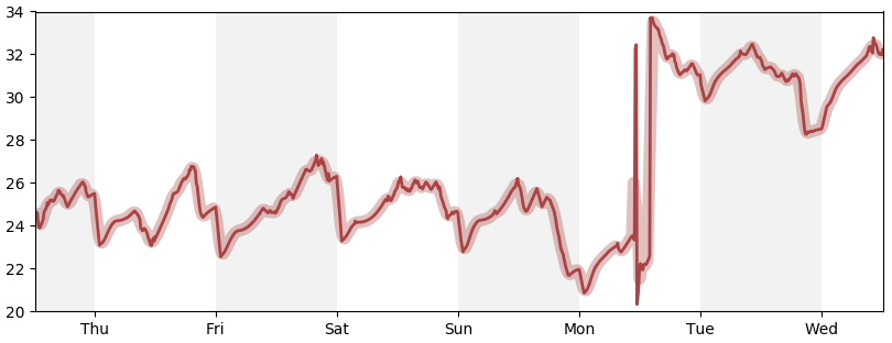 7-day summary