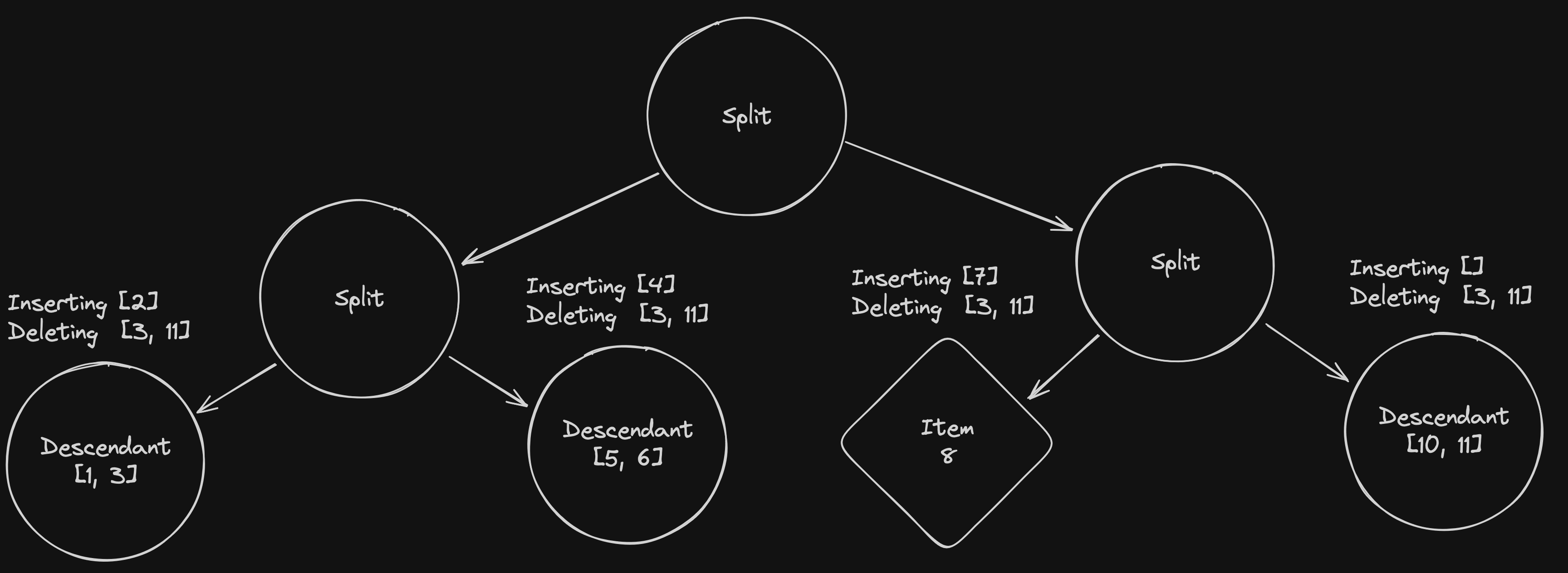 Third step inserting into elements in the tree