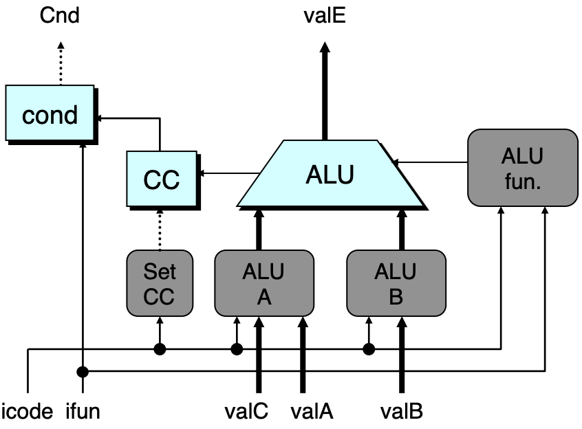 SEQ execute stage