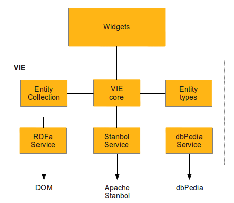 VIE architecture