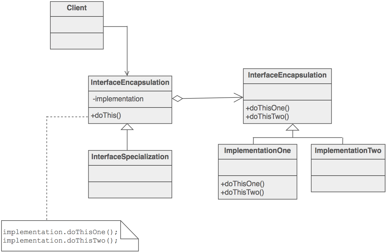 Bridge Pattern's Structure