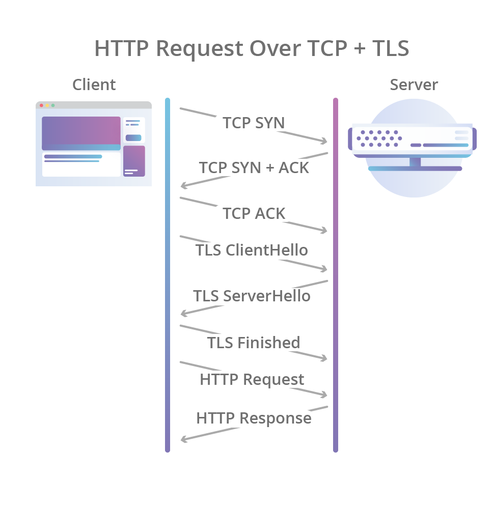 TCP HTTP