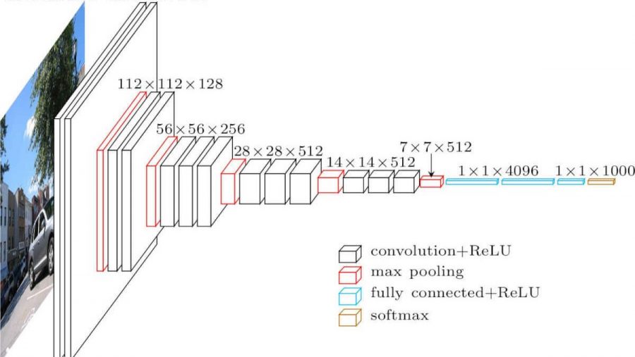 VGG16 architecture