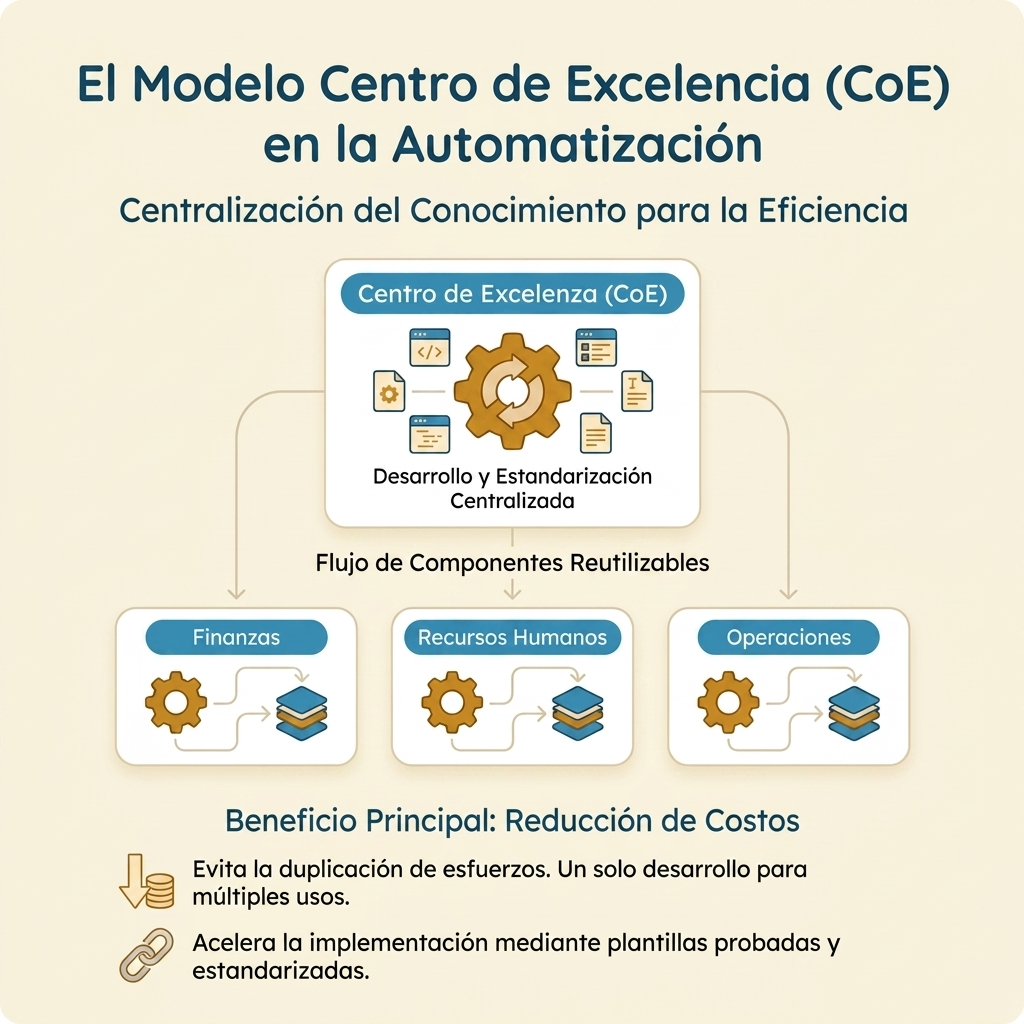 El Centro de Excelencia: Tu motor de eficiencia escalable