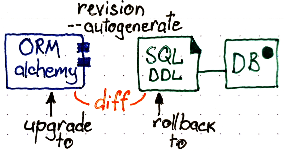 migration schema