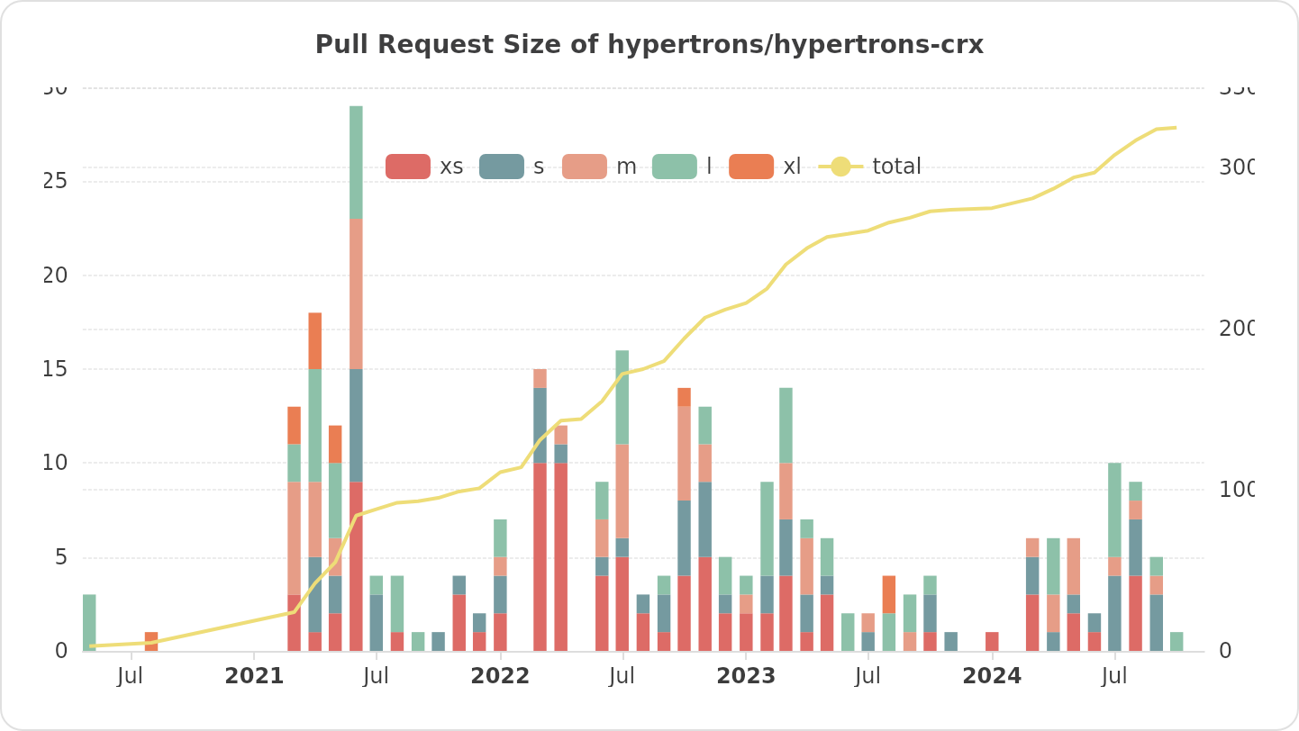 Pull Request Size of hypertrons/hypertrons-crx