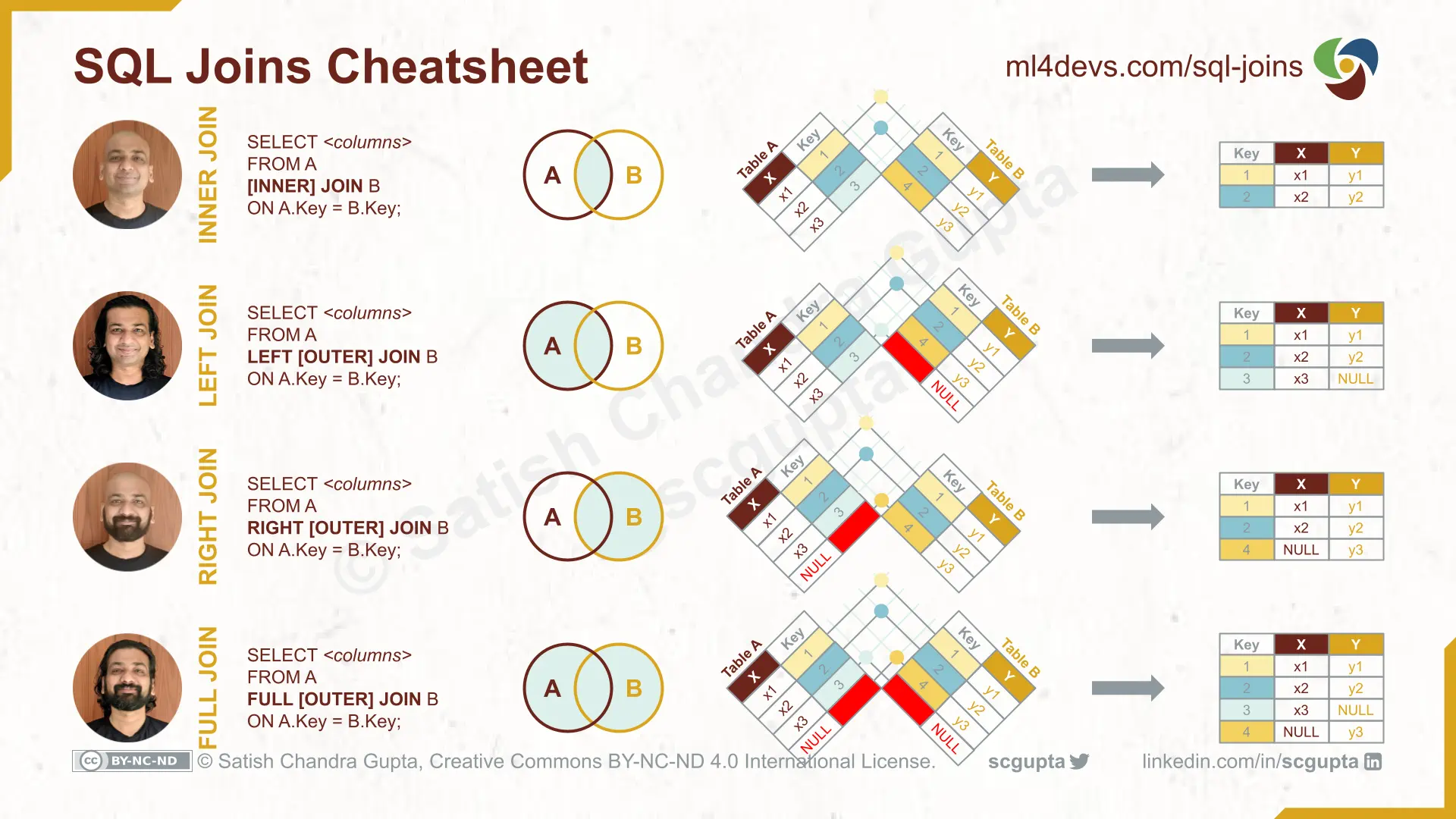 SQL joins cheat sheet: inner, left, right, and full outer join syntax, Venn diagrams, and result tables