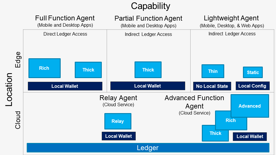 #iDIDit: An Architecture-driven Taxonomy for SSI Agents v0.5