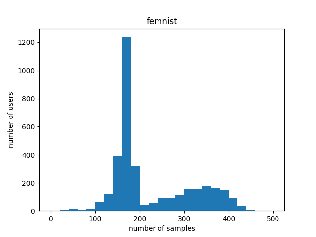 Histogram