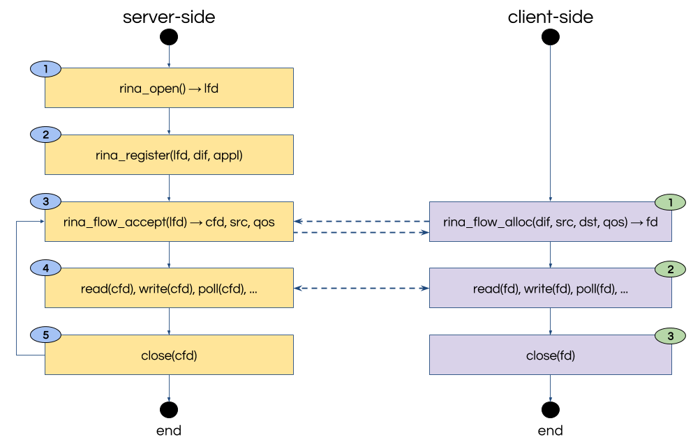 RINA API workflow for blocking operation