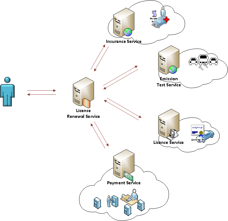 Service Orchestration