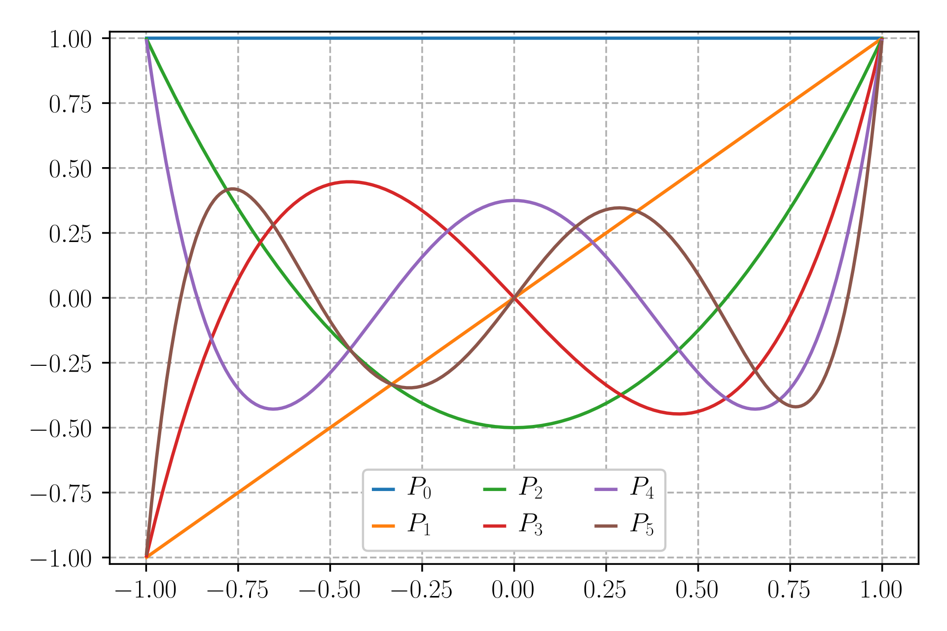 Legendre polynomials