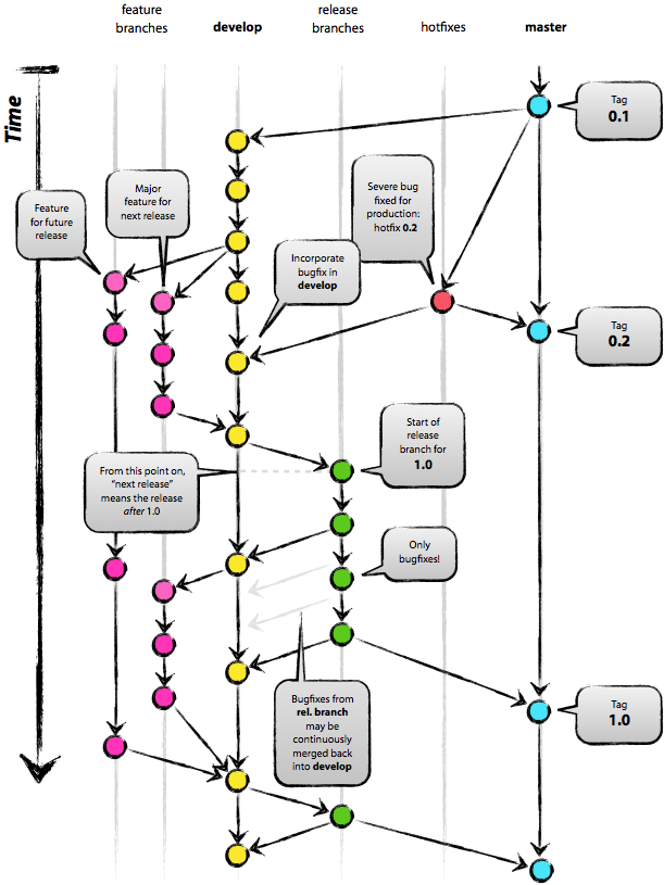 git branch