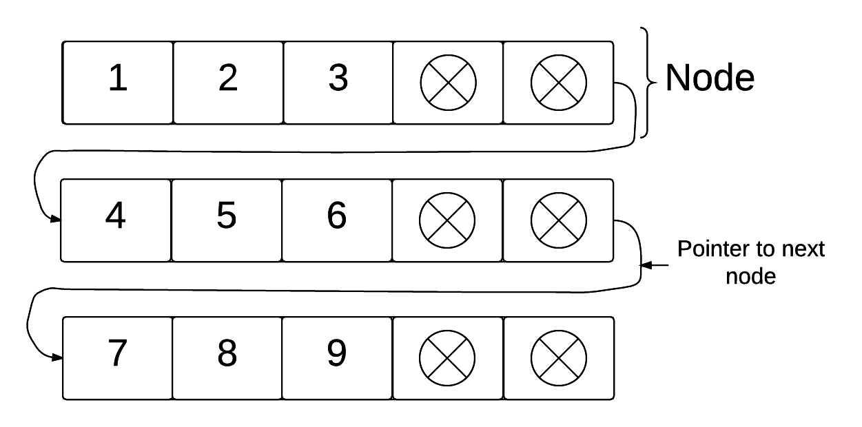 Unrolled Linked List