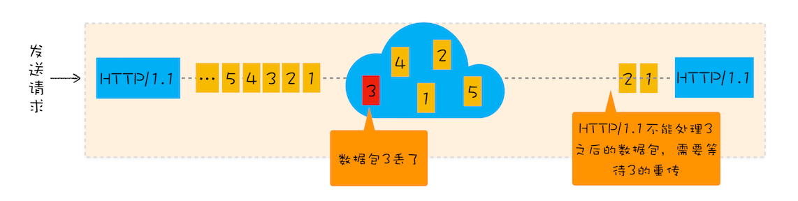 TCP丢包状态