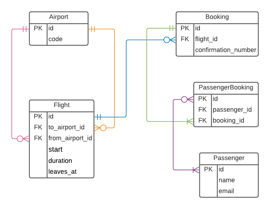 Entity-Relationship Diagram