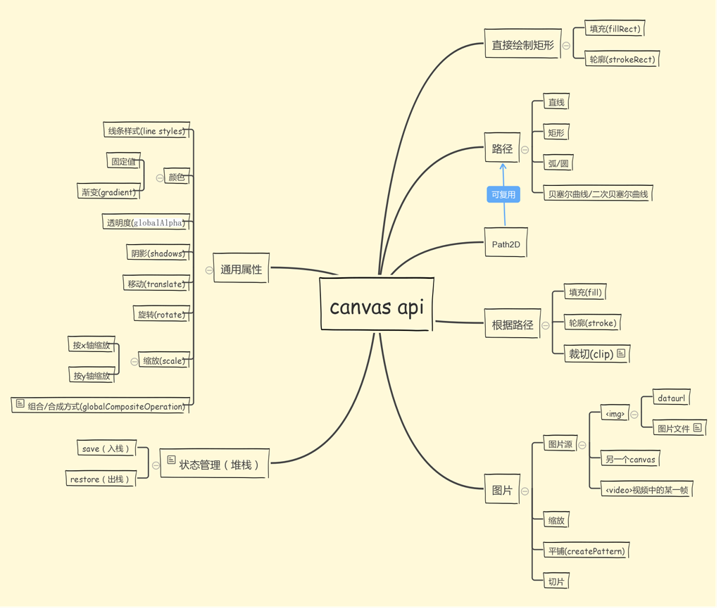 思维导图 - canvas常用api