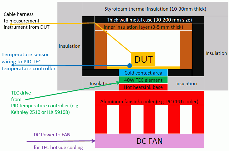 TEC DIY chamber