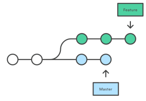 Fluxo de branches, indicando onde fica a master e a feature