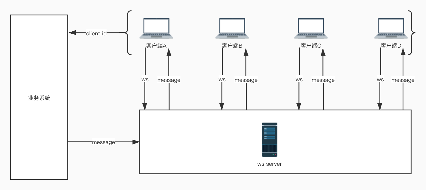 WebSocket单机服务架构图