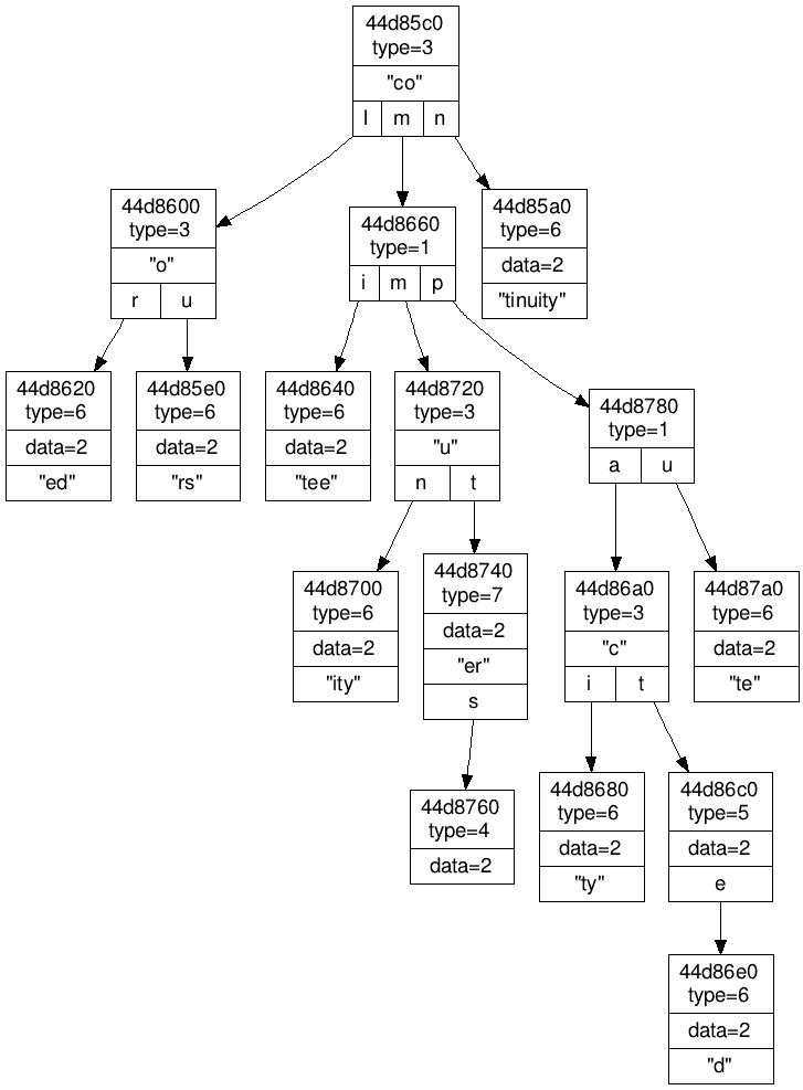 Sample graph