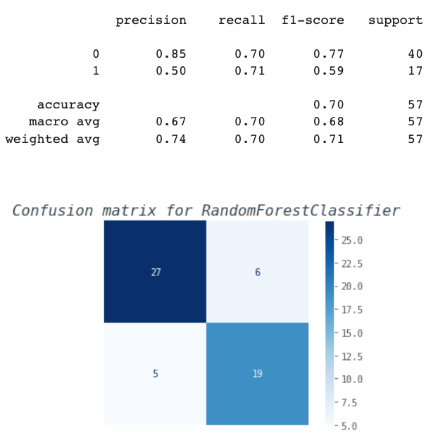 RandomForestClassifier