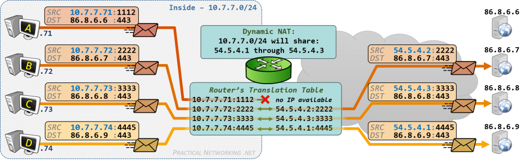 Dynamic NAT - IP Address no longer available