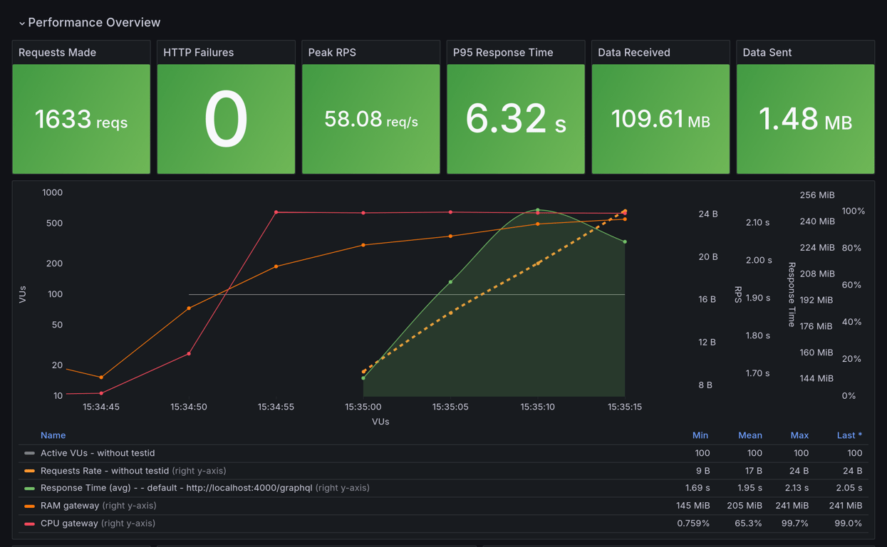 Performance Overview