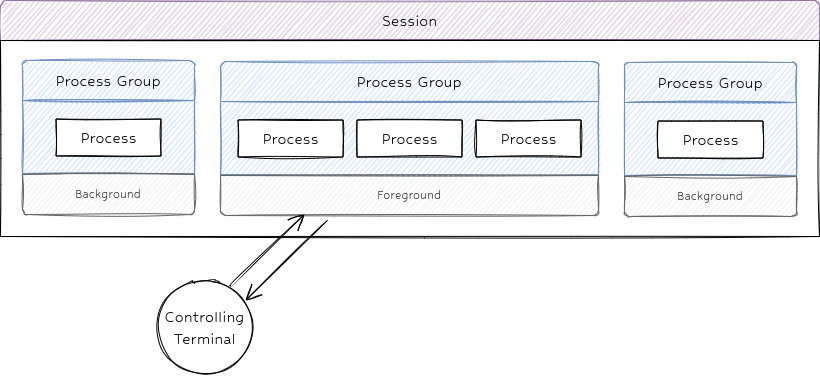 Groups and Sessions