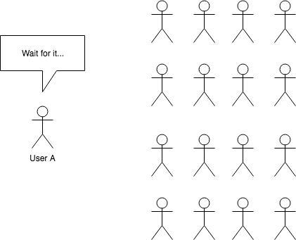 Distance between User A and others