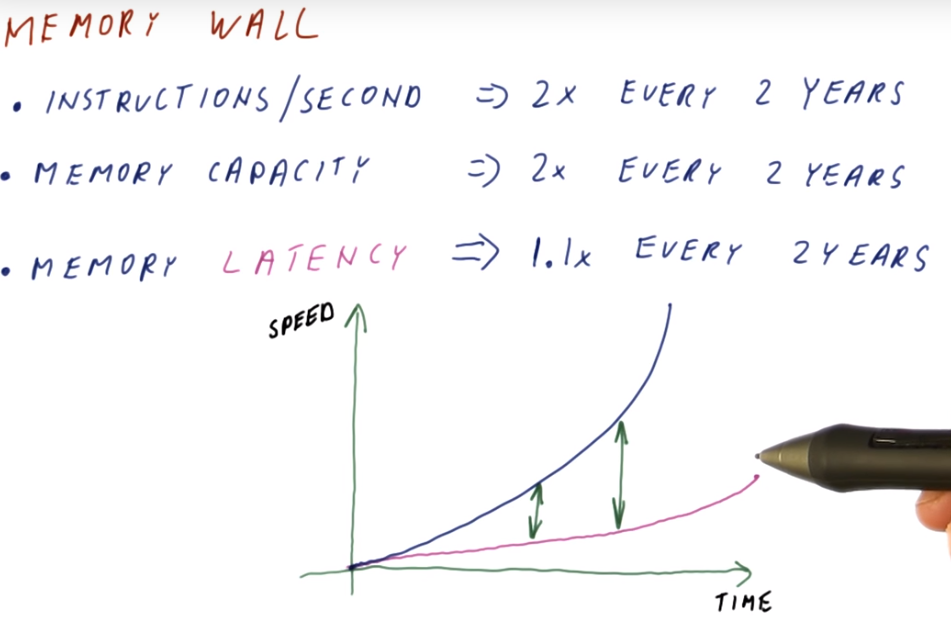 Memory Wall Graph