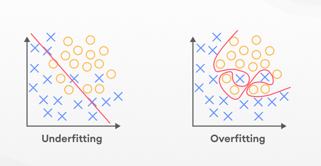 Overfitting and Underfitting