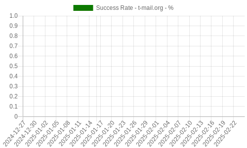 Success Rate for t-mail.org