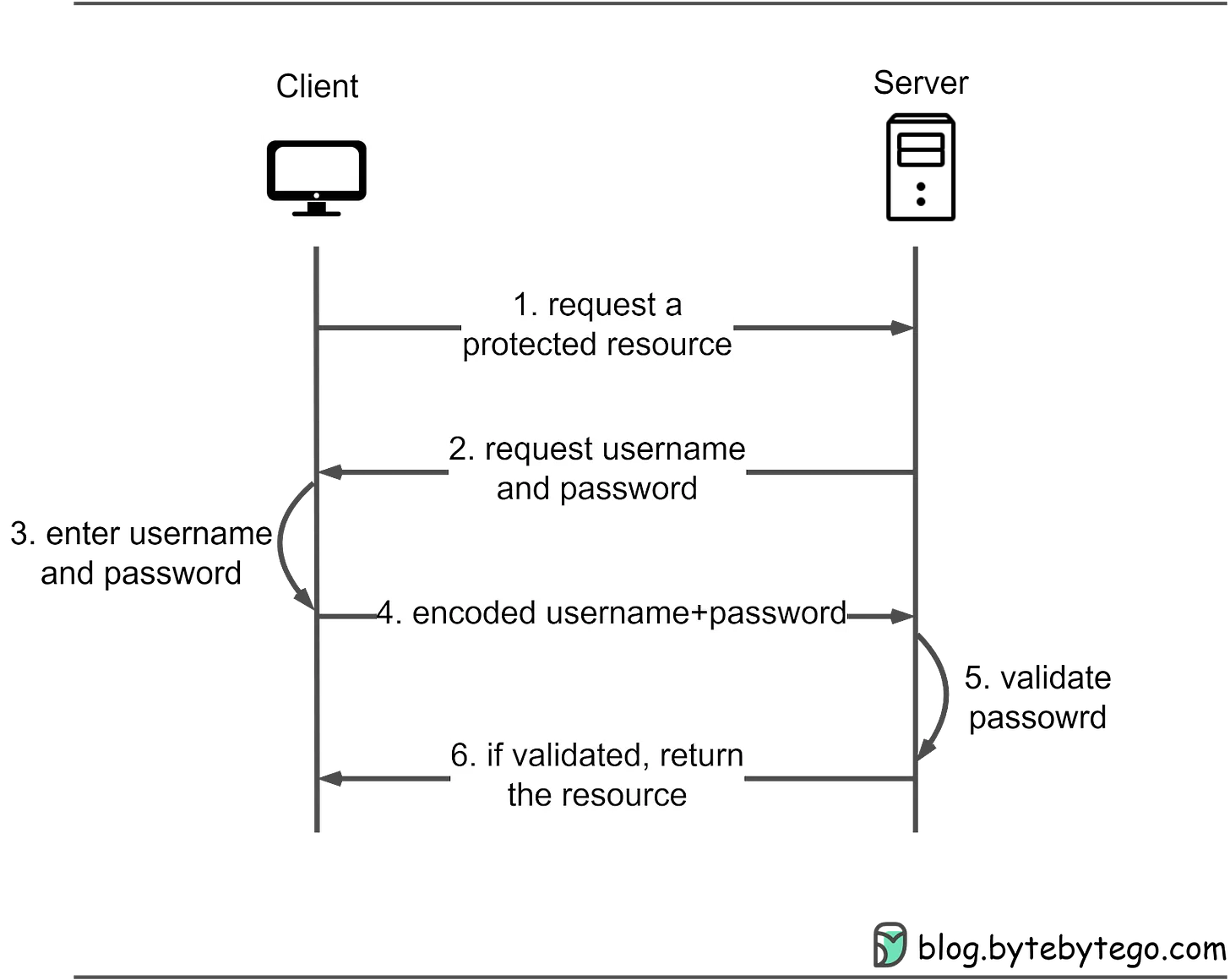 HTTP basic access authentication