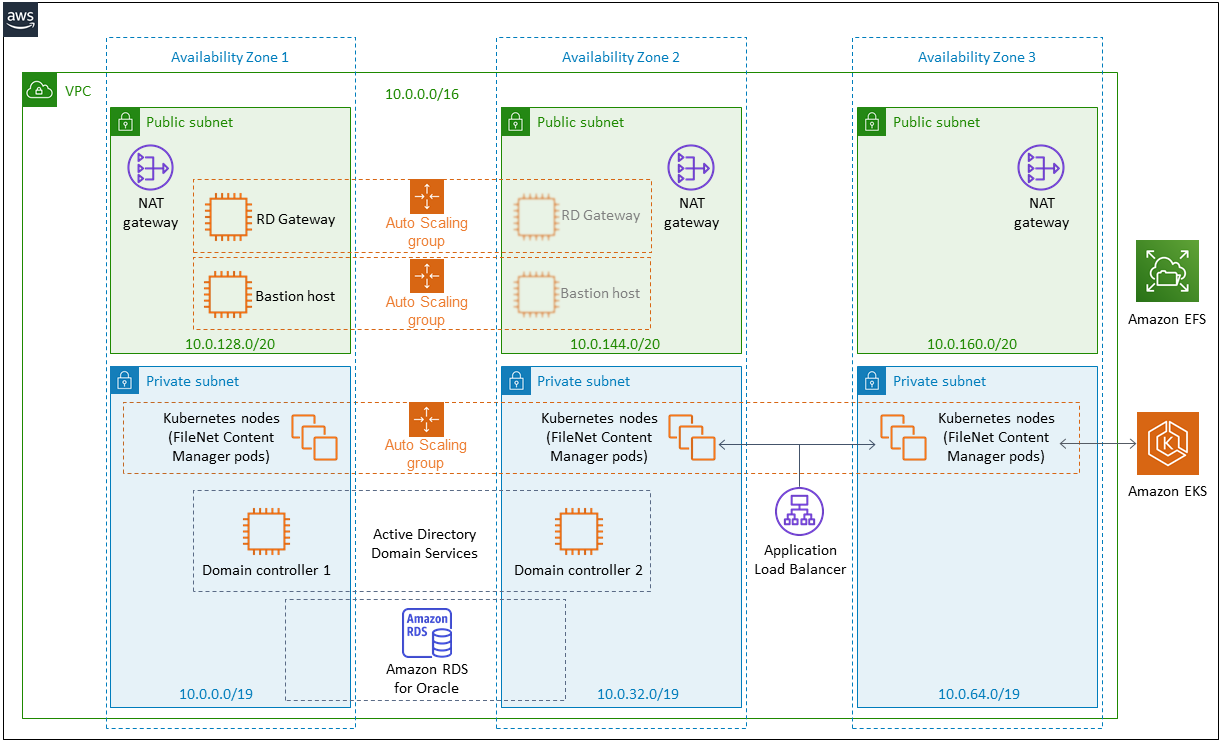 Quick Start Architecture for IBM FileNet Content Manager